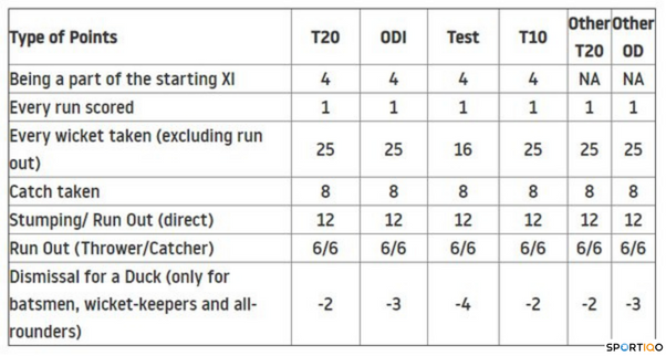 General structure of points in Fantasy Cricket