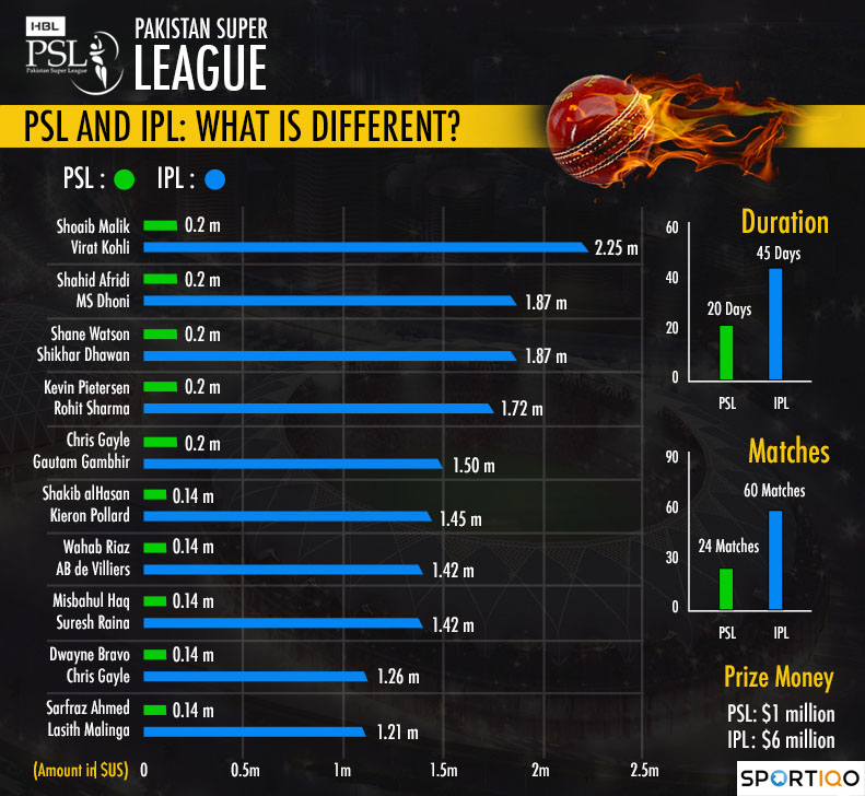 Comparison between salaries of IPL and PSL