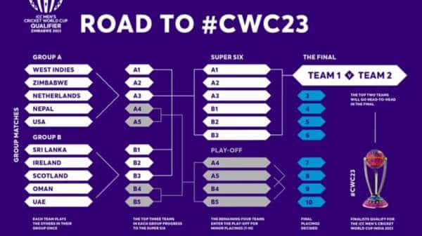 ICC World Cup 2023 Qualifiers Format